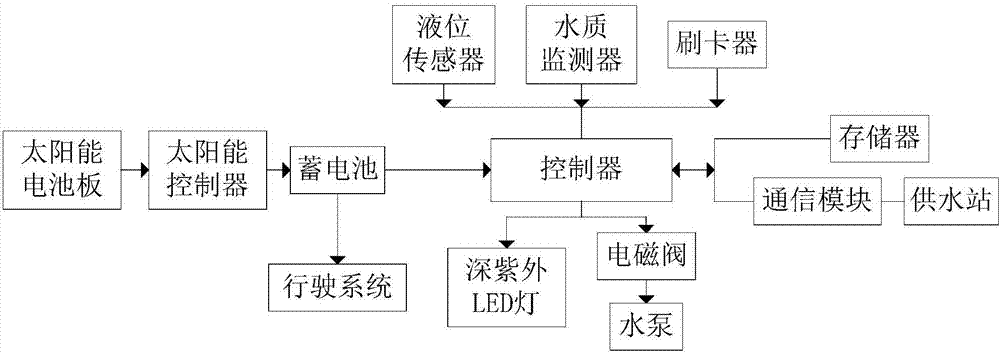 可移动社区售水机的制作方法