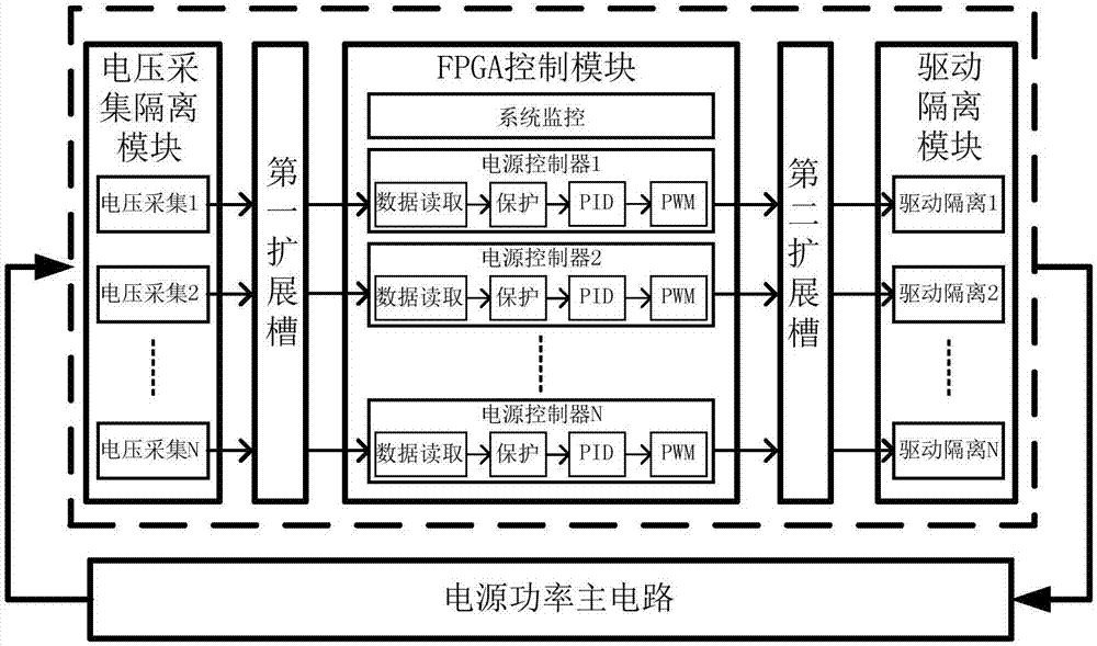 一种基于FPGA的可扩展数字电源控制系统和方法与流程