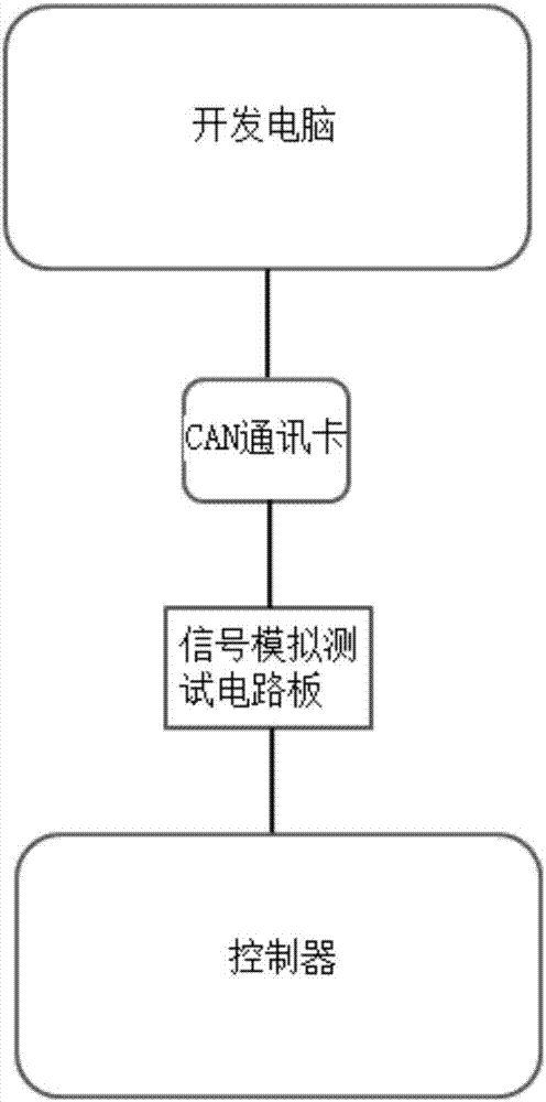 一种控制器开发测试平台的制作方法