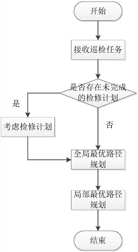 一种变电站智能巡检机器人路径规划方法与流程