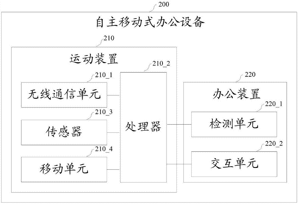 一种自主移动式办公方法和系统与流程