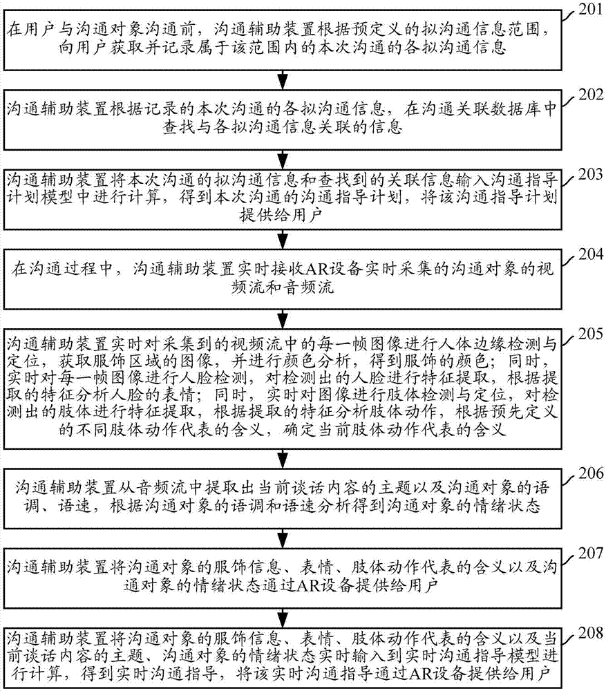 沟通辅助方法及装置与流程