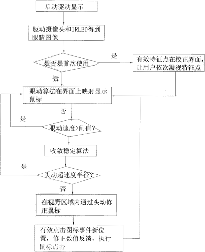 头显设备的眼动和头动交互方法与流程