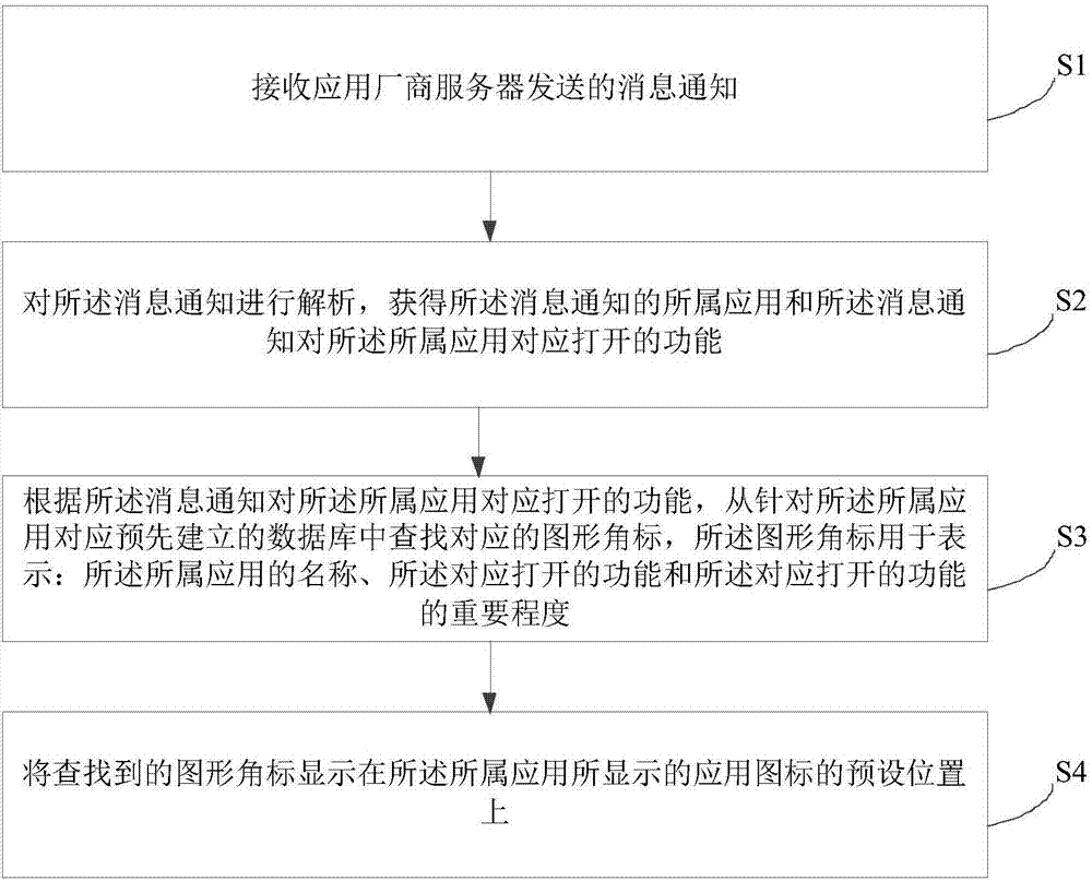 一种应用未读消息通知的角标显示方法及装置与流程