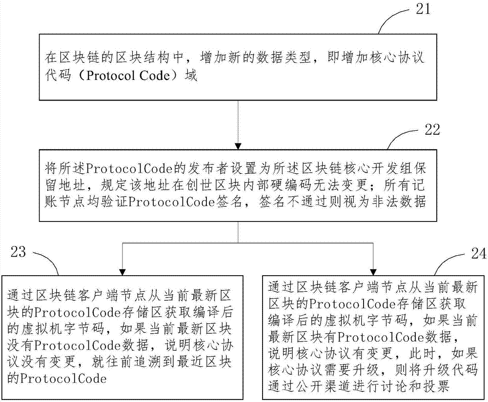 一种区块链系统中核心协议的升级方法与流程