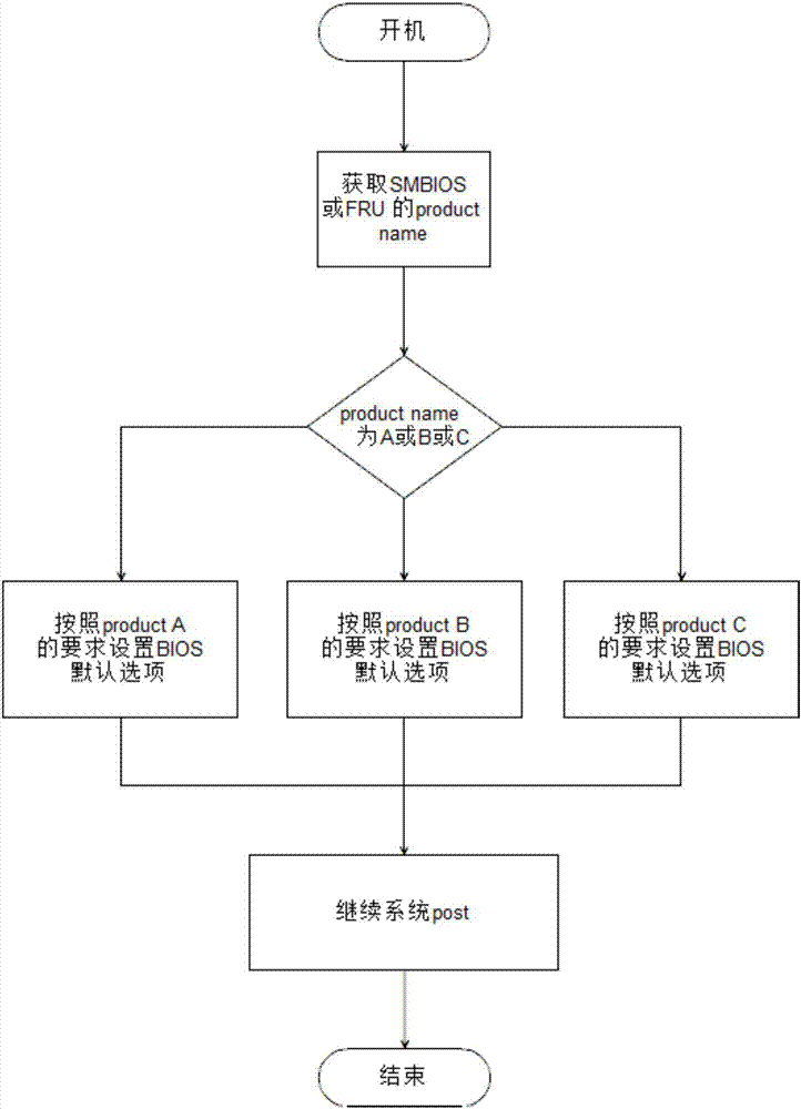 一种动态配置BIOS设置的方法和装置与流程