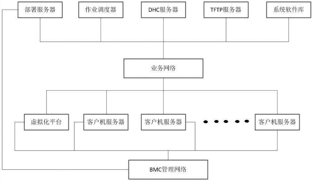 基于卫星式框架体系的服务器自动化远程批量部署方法与流程