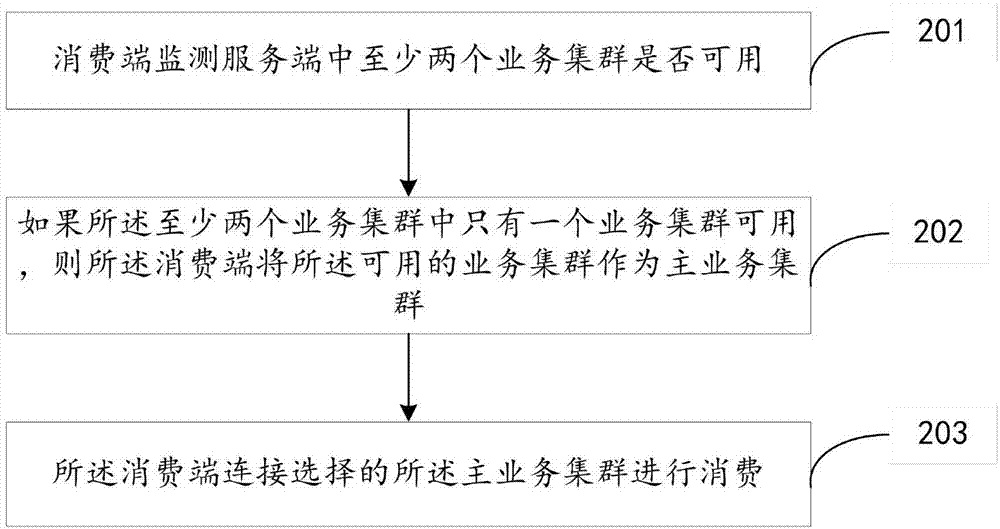 一种异地多活的分布式消息消费方法及装置与流程