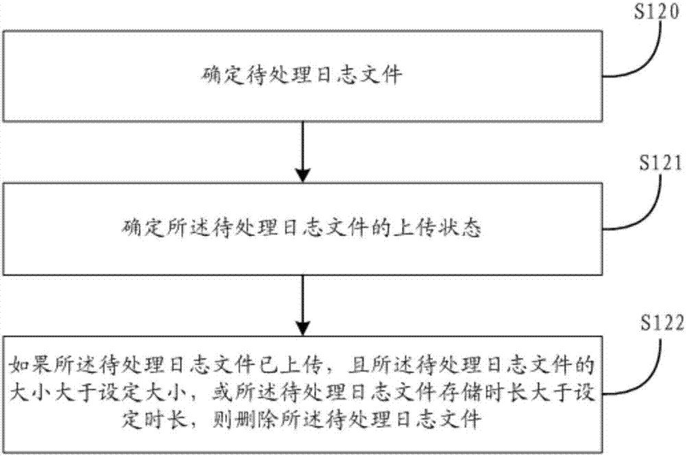 日志处理方法、装置、存储介质及终端设备与流程