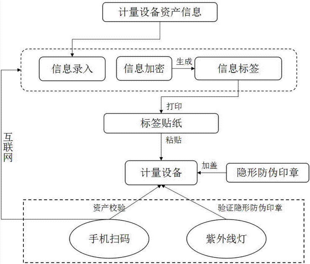 基于二维码加密和隐形防伪的计量设备资产校验管理系统的制作方法