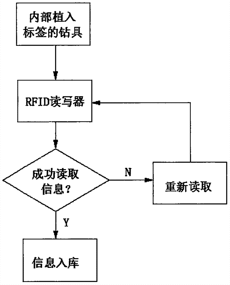 一种基于RFID的油田钻具管理方法与流程