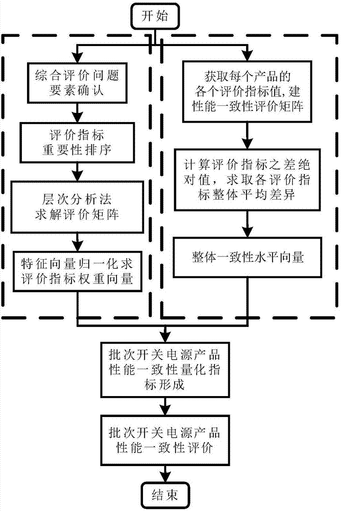 批量产品性能一致性量化评价方法与流程