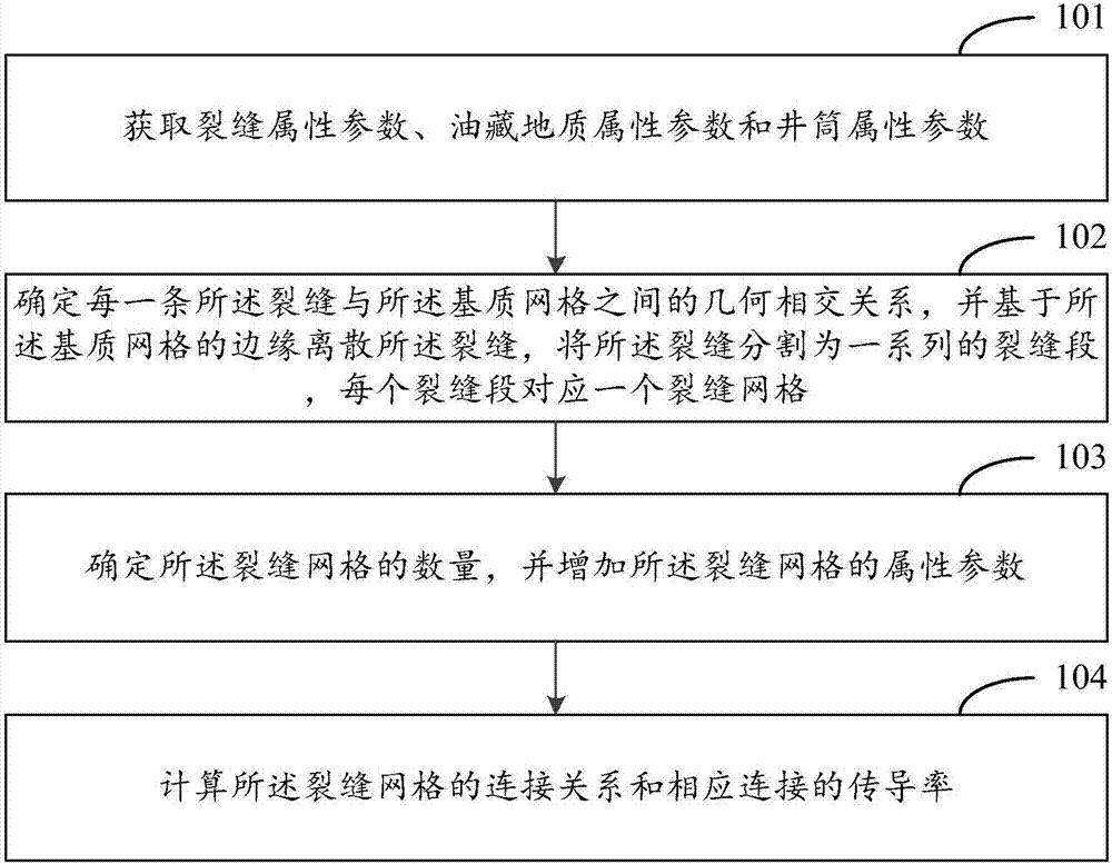 非侵入式模拟复杂裂缝的EDFM方法及装置与流程