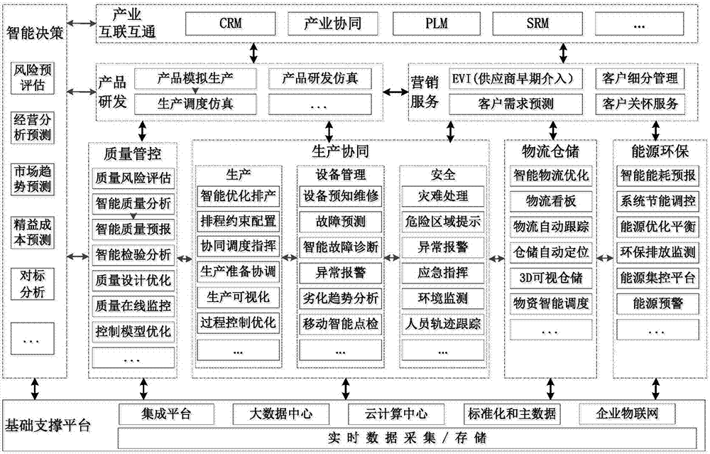 一种钢铁智能工厂的平台构建方法与流程