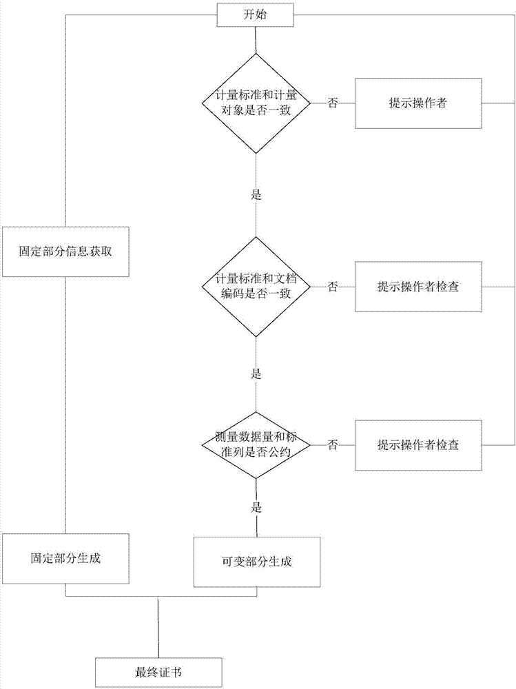 基于信息融合的多模板校准证书自动生成方法与流程