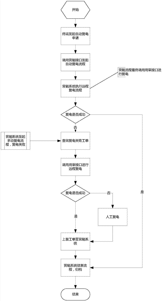 一种电力移动营销业务中的远程费控方法与流程