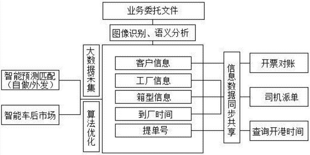 一种基于多项互联网技术的集装箱物流云管理及调度方案的制作方法