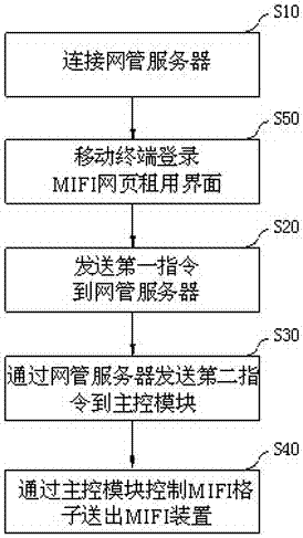 一种MIFI装置租用方法、MIFI机箱及MIFI装置共享系统与流程