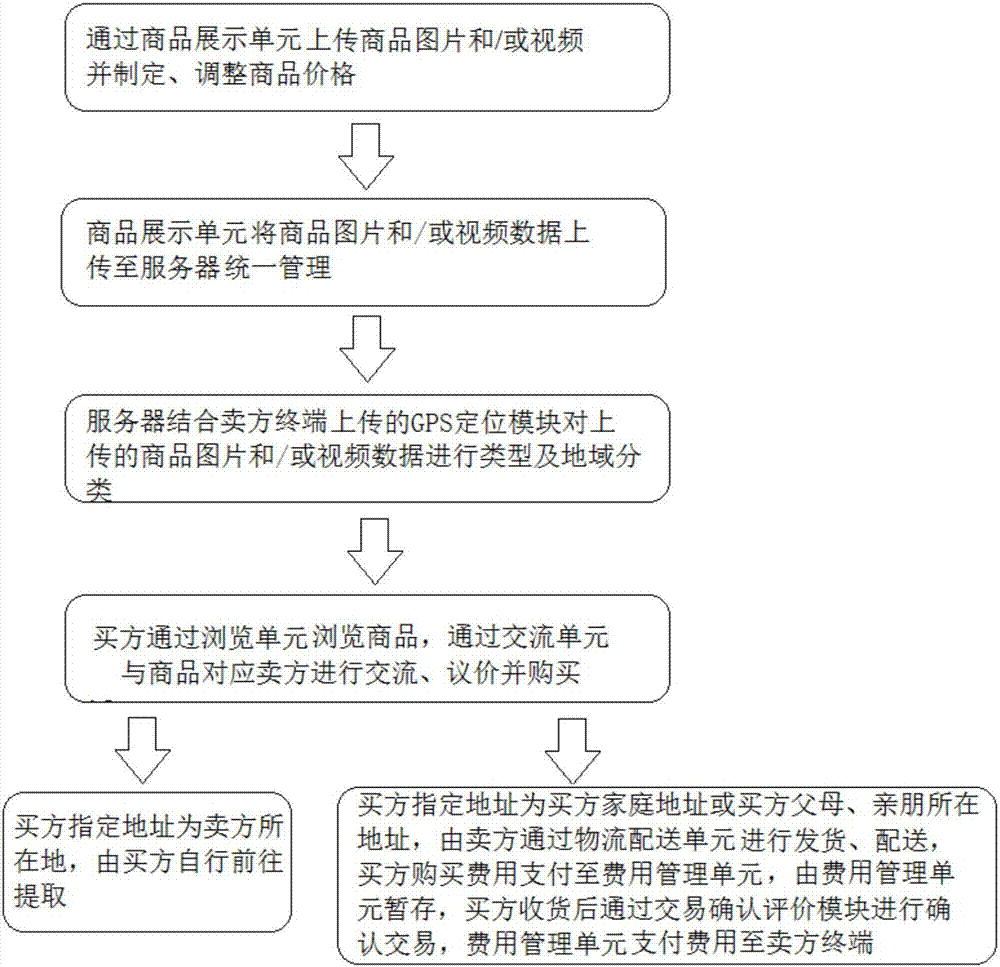 一种线上线下相结合的购买销售系统的制作方法