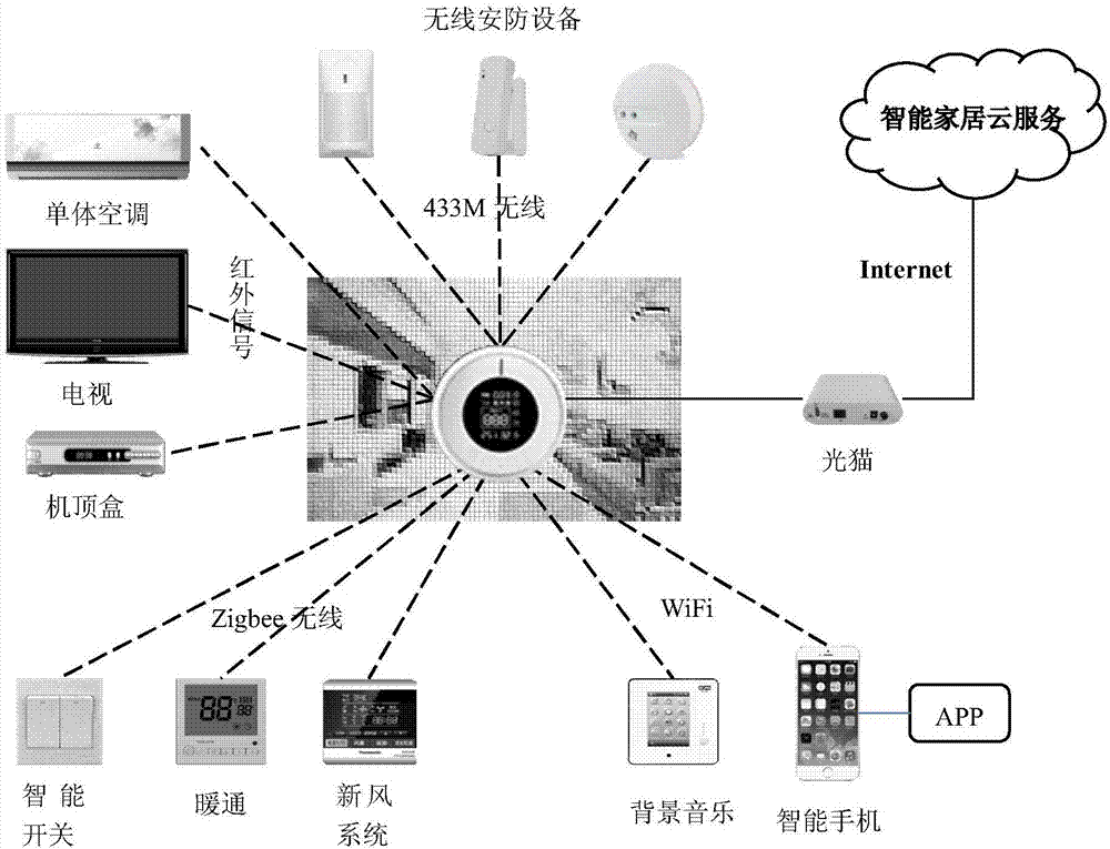 本实用新型采用的技术方案如下: 一种集成多类传感器的智能家居网关