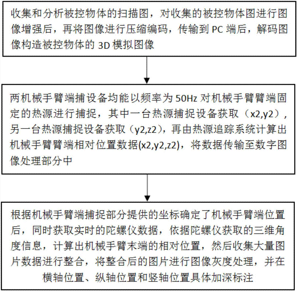 一种基于陀螺仪的机械手臂热源追踪辅助系统及其方法与流程