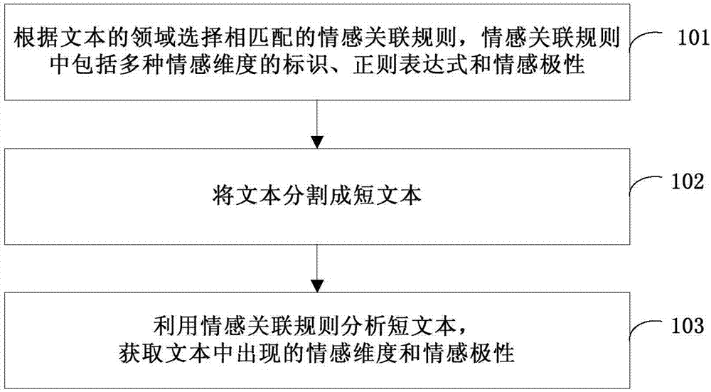 文本情感分析方法装置和计算机可读存储介质与流程