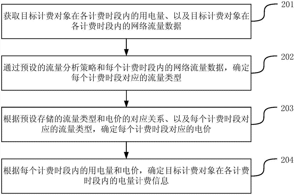 一种电量计费的方法及装置与流程