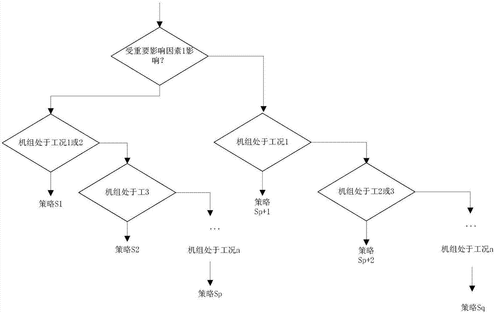 数字化压水堆核电厂主控室不可用故障处理策略分析方法与流程