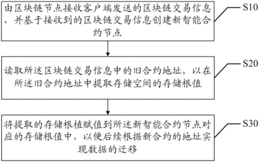 数据迁移方法、系统和计算机可读存储介质与流程