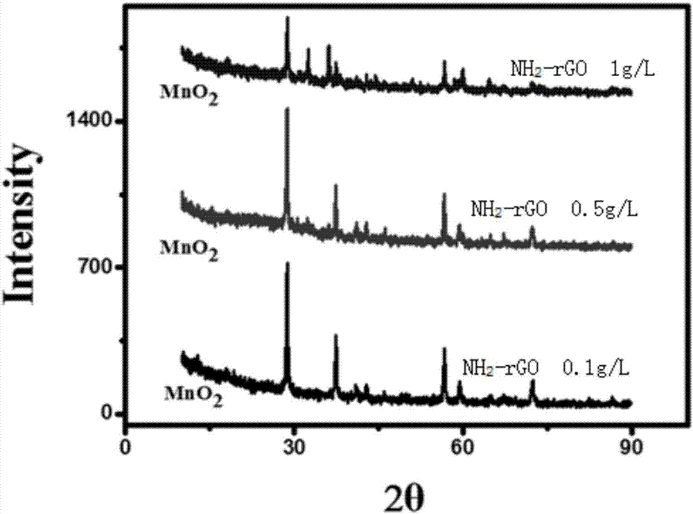 一种NH2-rGO/MnO2复合材料、制备方法及应用与流程