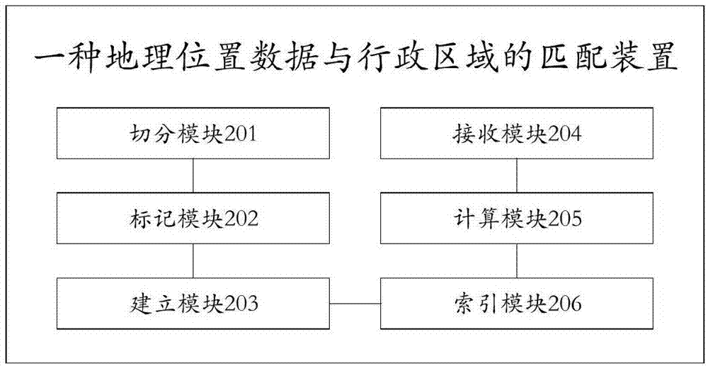 一种地理位置数据与行政区域的匹配方法及装置与流程