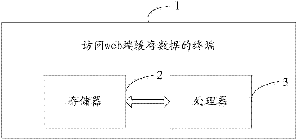 一种访问web端缓存数据的方法及终端与流程