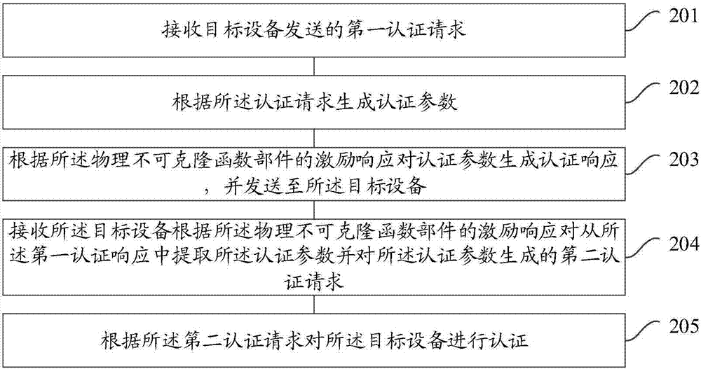 一种设备的认证方法和装置与流程