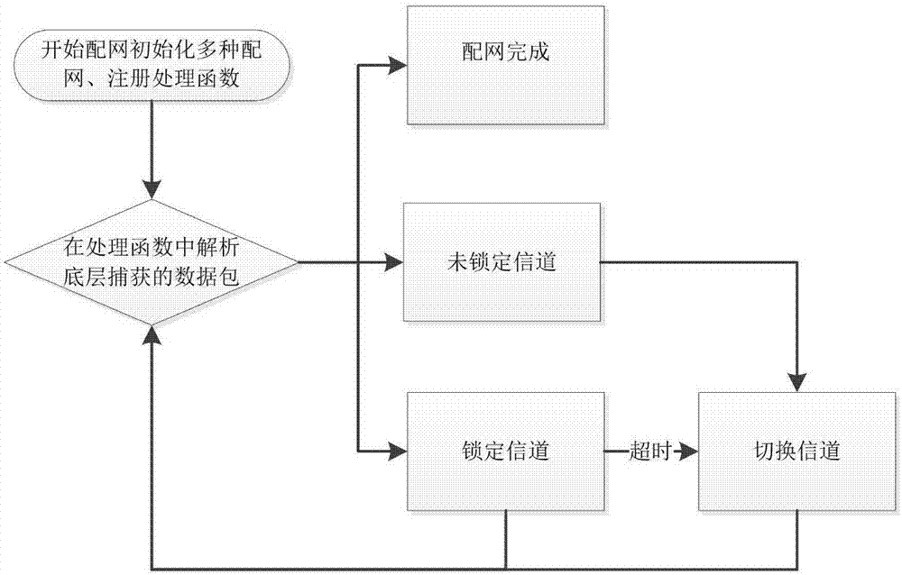 一种物联产品的配网方法及装置与流程