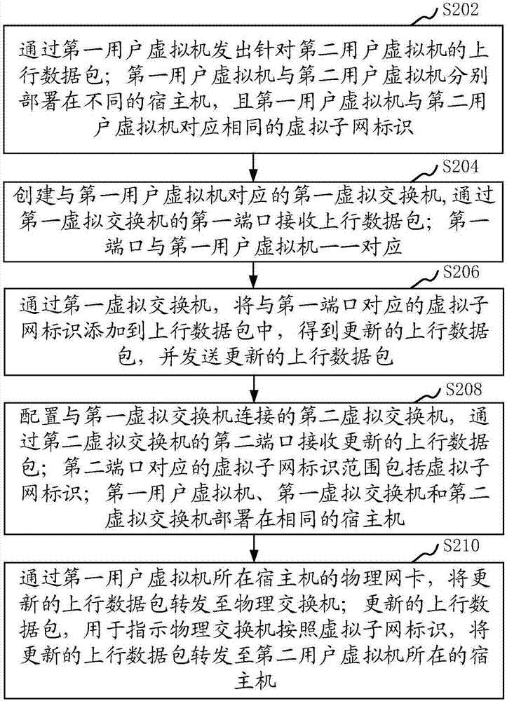 数据包处理方法、装置、计算机设备和存储介质与流程