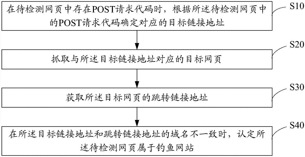 钓鱼网站检测方法、终端设备及存储介质与流程