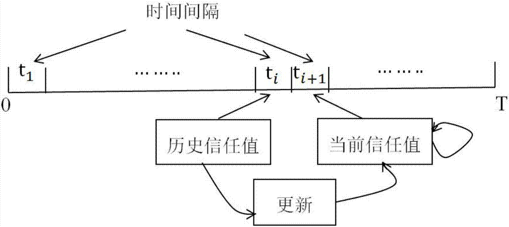 一种IEEE802.22WRAN动态信任管理模型及其与感知循环的结合方法与流程