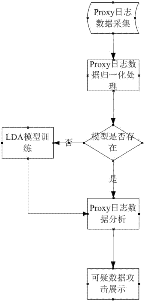 一种基于Proxy日志数据的网络安全威胁分析方法及系统与流程