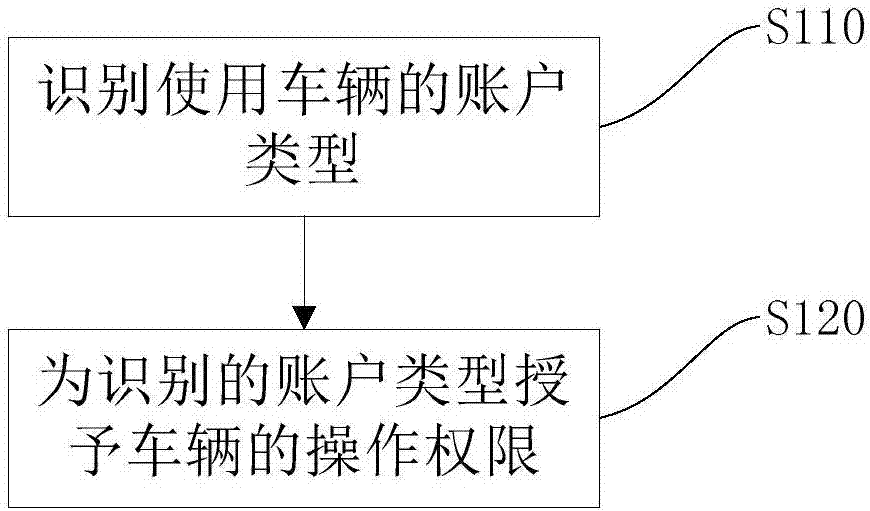 基于特定账户的车辆授权方法和系统与流程