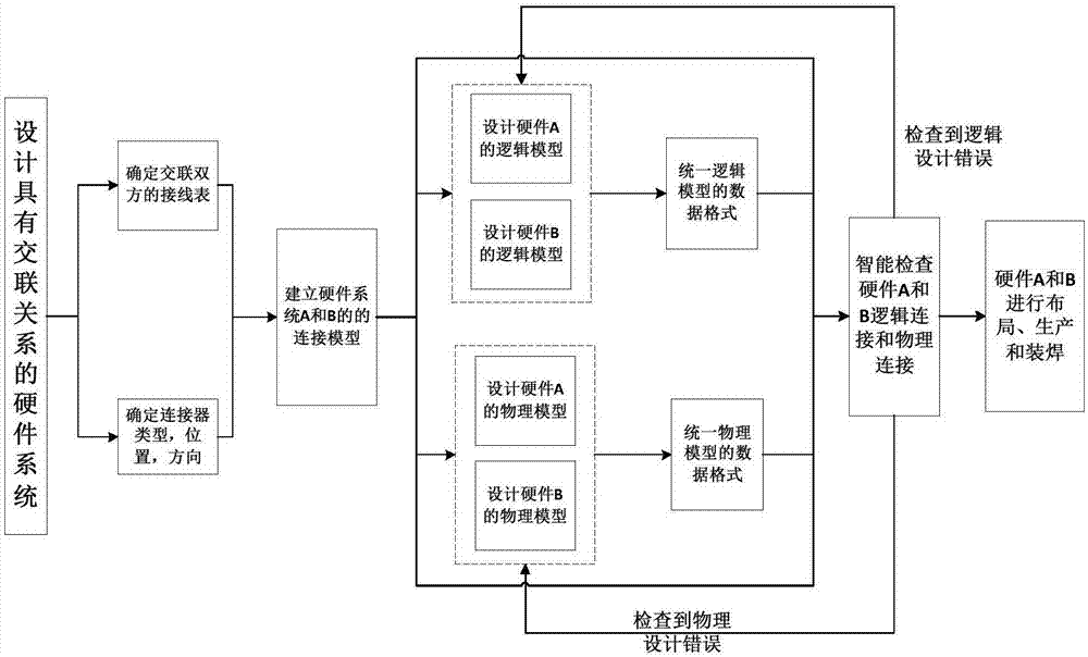 一种硬件模型检测方法与流程