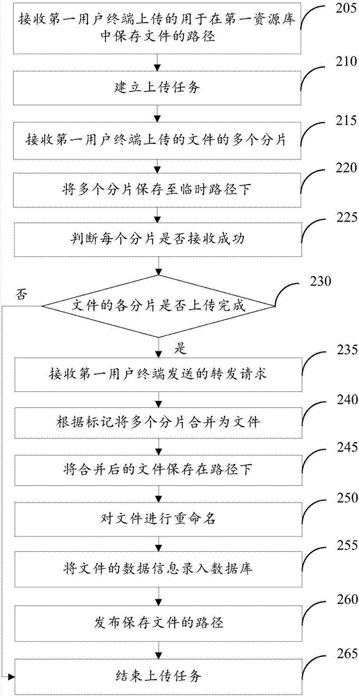 文件共享的方法和系统与流程