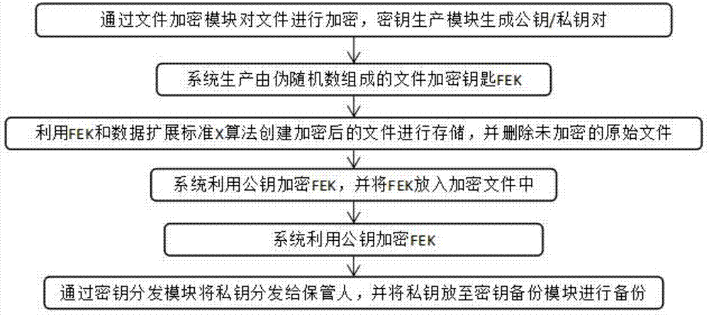 一种基于第三方密钥管理的文件加密系统的制作方法