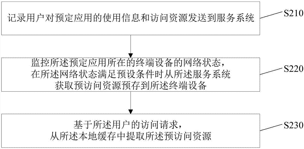 用于资源访问服务的方法、装置及终端设备与流程