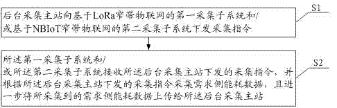 一种需求侧能耗数据高频率采集系统及方法与流程