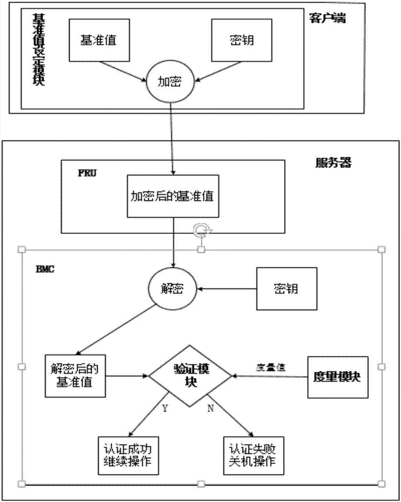 一种基于BMC的服务器硬件可信性保护方法及装置与流程