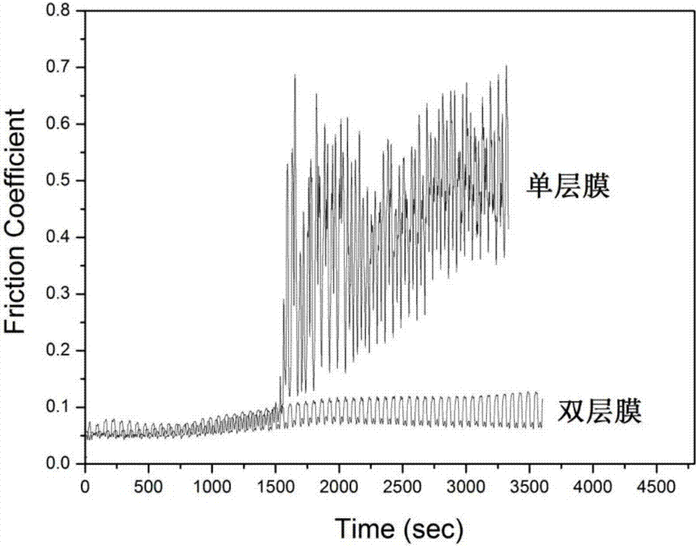 一种双层复合自组装润滑膜的制备方法与流程