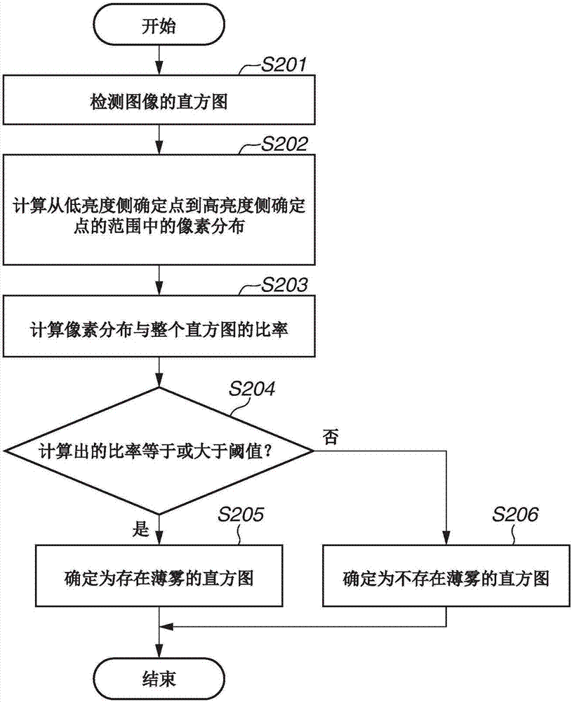 图像处理装置的制作方法