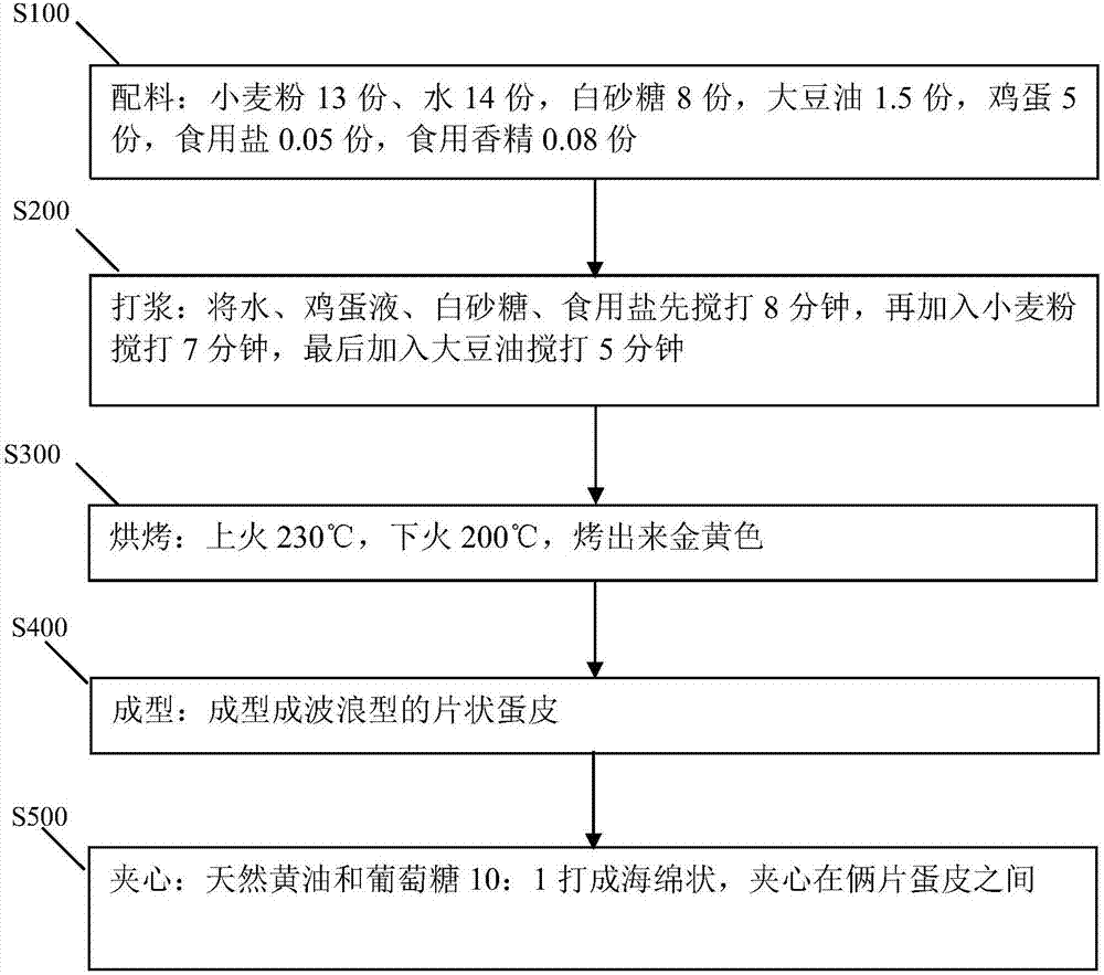 一种蛋皮夹心饼及其制作方法与流程