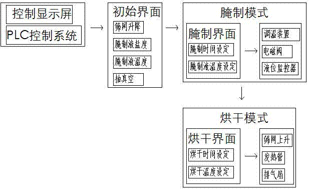 一种咸鱼的腌制、烘干一体化装置的应用系统的制作方法