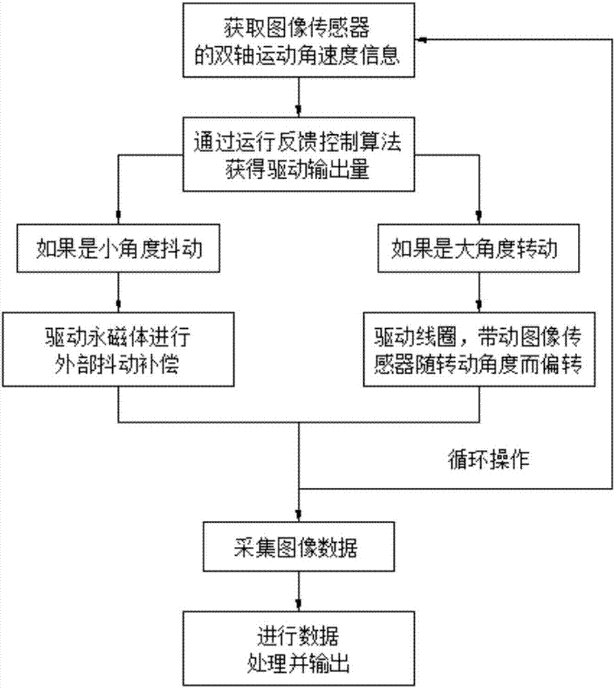 一种双轴防抖摄像头模组及其控制方法与流程